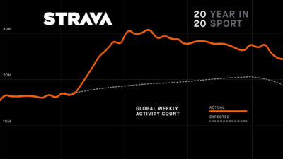 Strava’s 2020 Year in Sport finds activity & growth in a pandemic, plus 700 Everestings