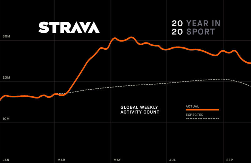 2020 Strava Year in Sport data uncovers active lifestyle in a pandemic
