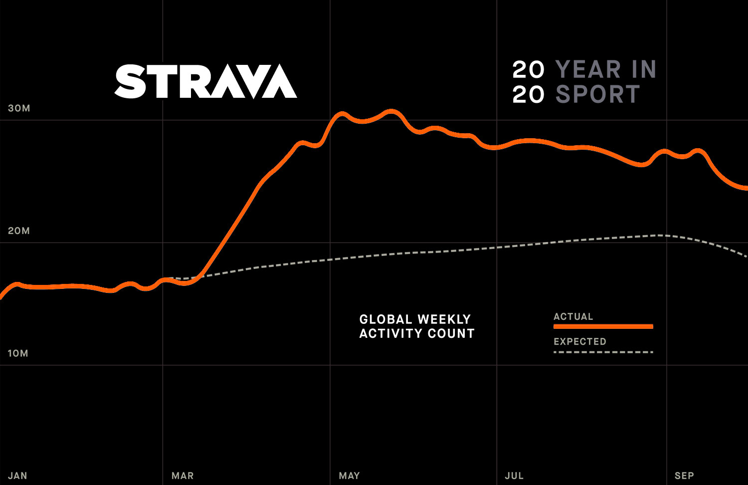 2020 Strava Year in Sport data uncovers active lifestyle in a pandemic