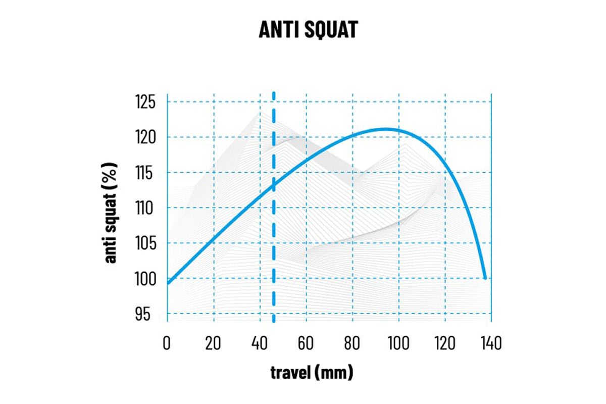 2021 propain hugene anti squat graph