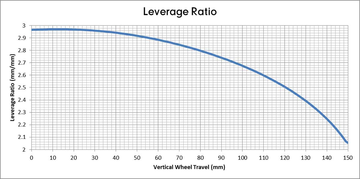 deviate highlander 150 leverage ratio curve graph