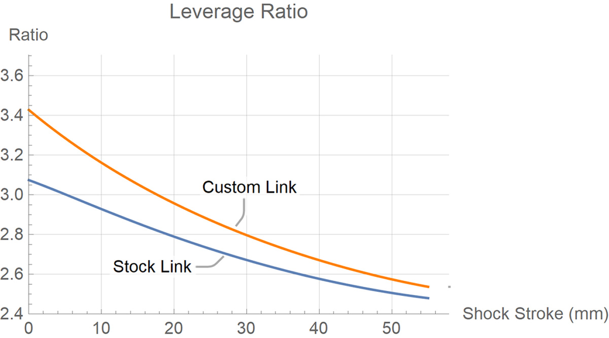 cascade components link for specialized stumpjumper evo versus stock link leverage curves