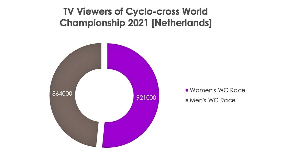 The Cyclist Alliance NL Sporza CX World women' viewership