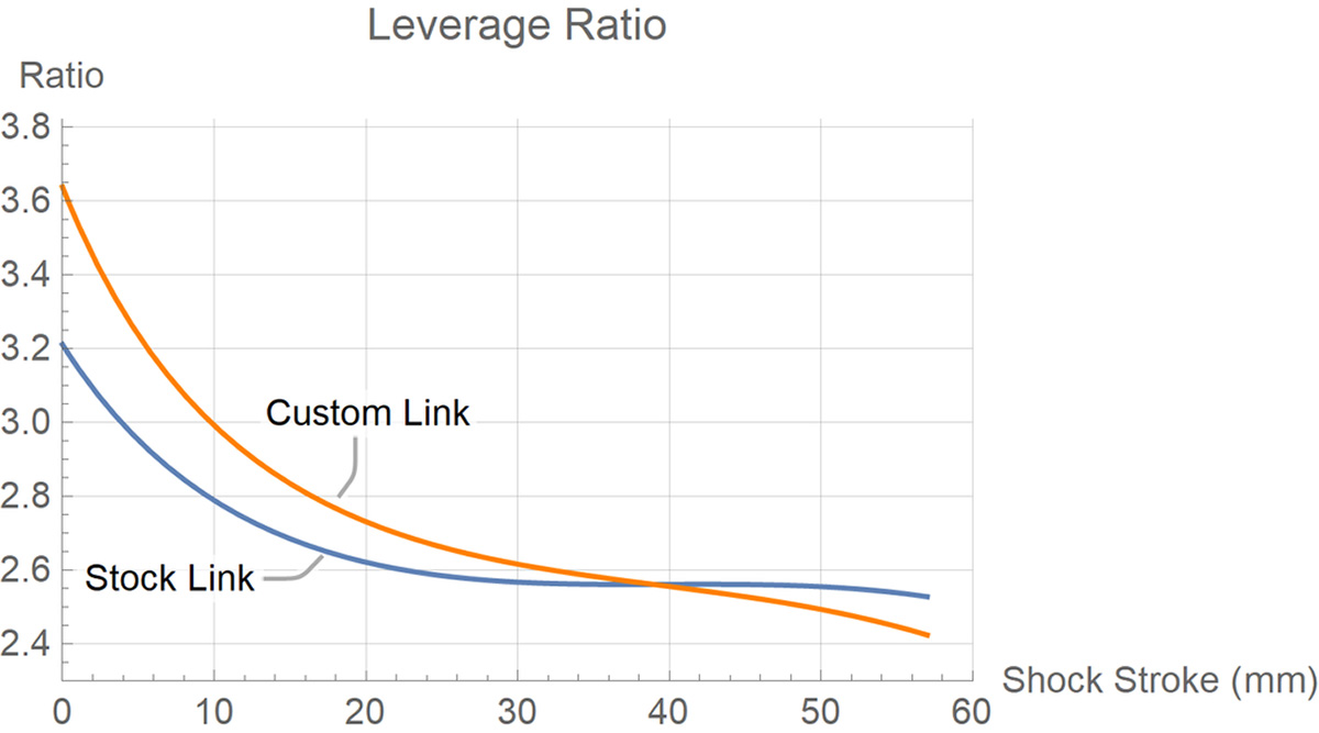 evil insurgent link cascade components custom leverage curve increases travel progression