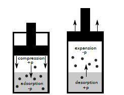 how adsorption works