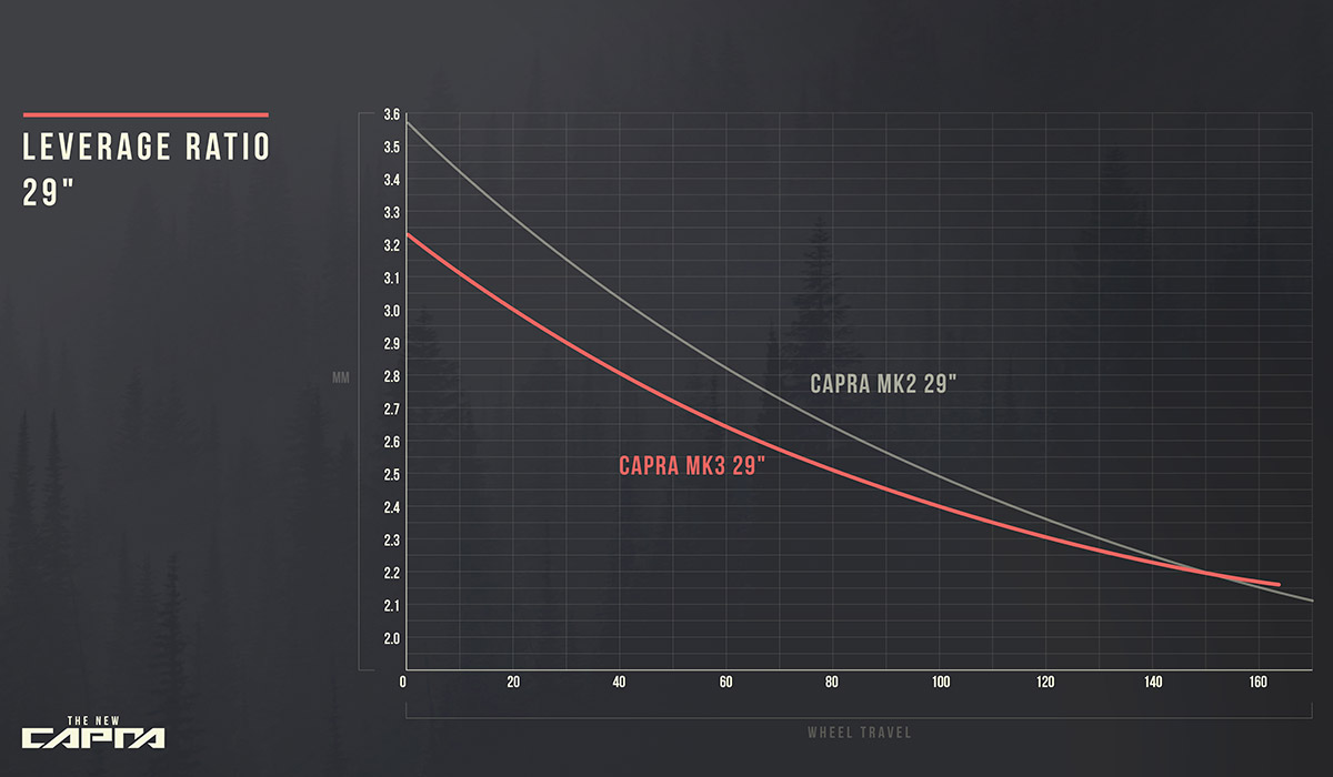 2021 yt capra 29er levergae ration curve graph comparison with MK2 frame