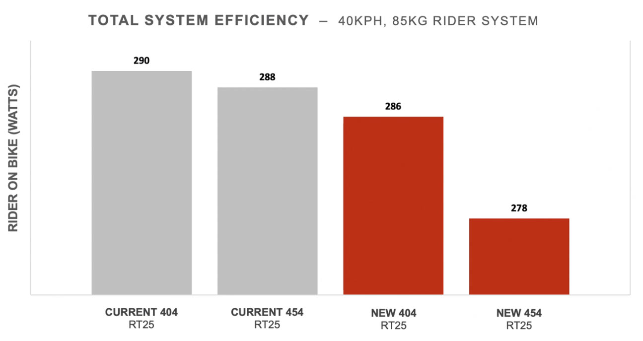 zipp 454 NSW and 404 Firecrest wattage savings comparison chart