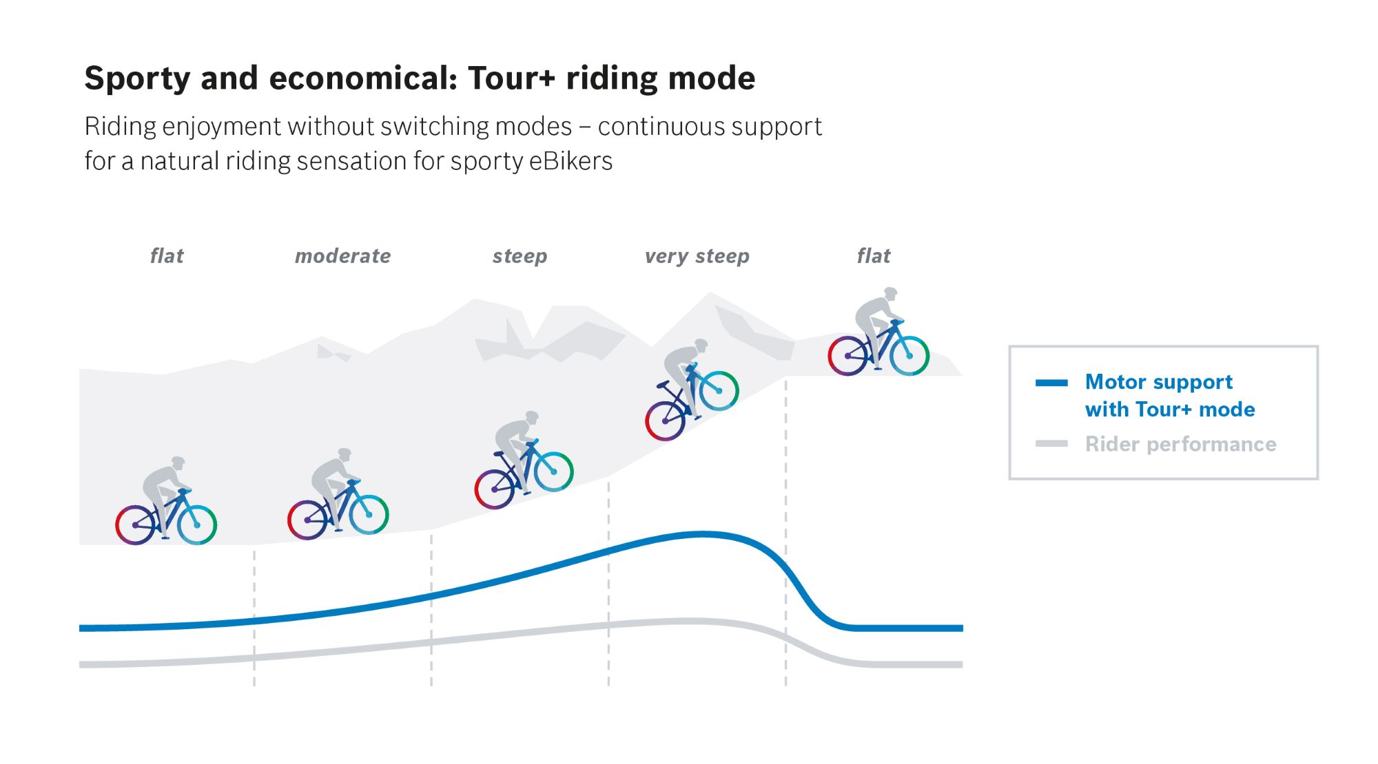 bosch e-bike tour+ data