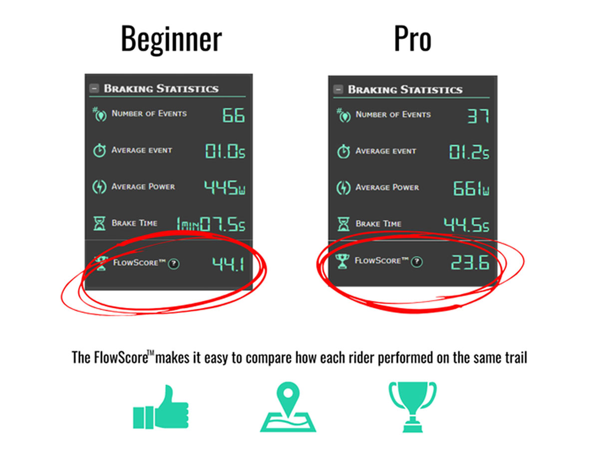 brakeace flow score beginner versus pro