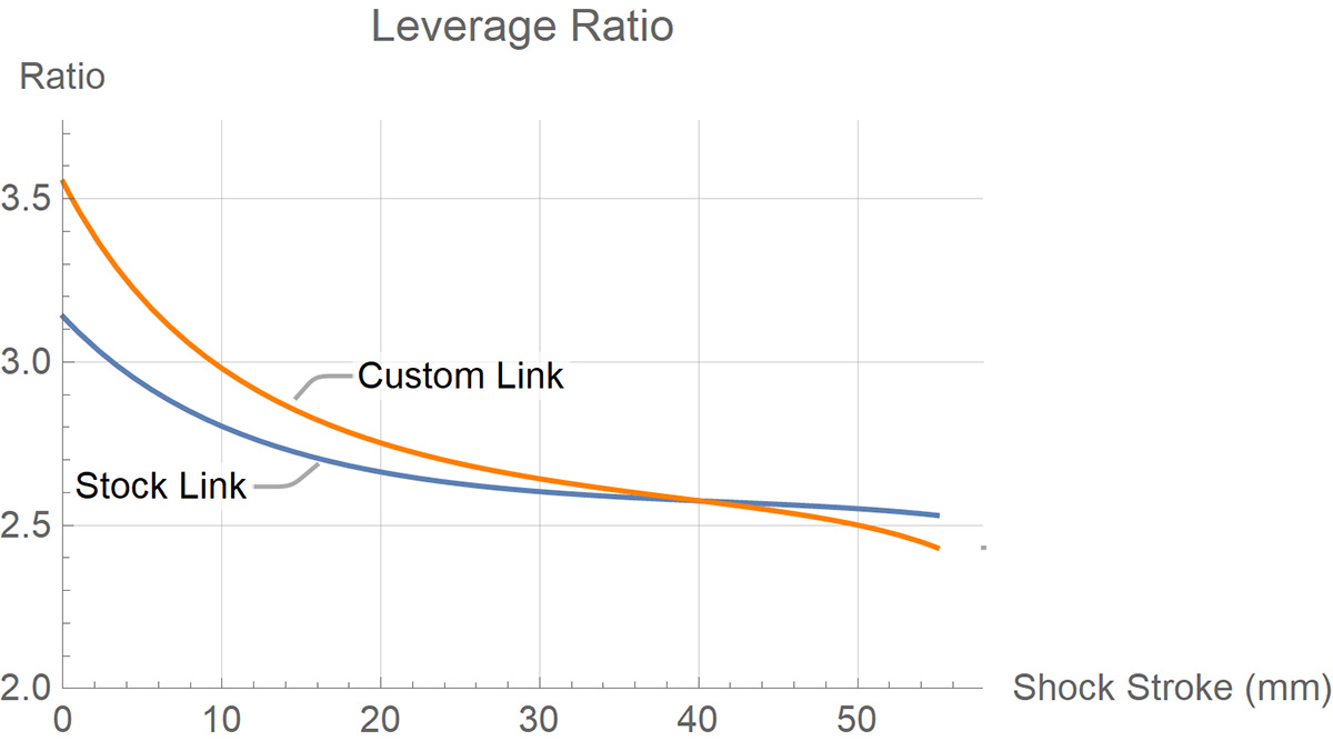ibis ripmo af leverage curve versus cascade components custom link