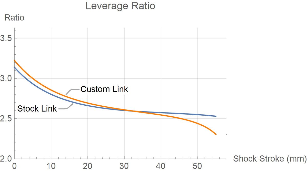 ibis ripmo v2 leverage curve versus cascade components aftermarket link