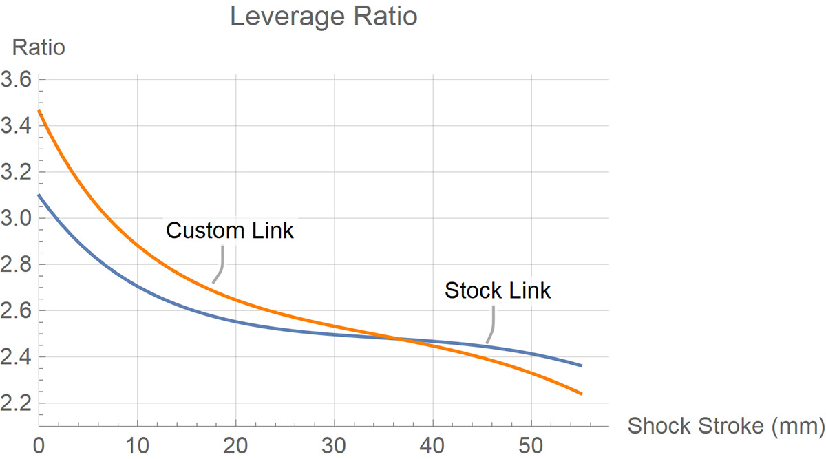 evil offering v2 stock link versus cascade components custom aftermarket link leverage curve comparison