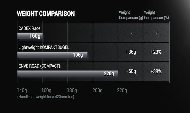 CADEX Race Bar Weight Comparison