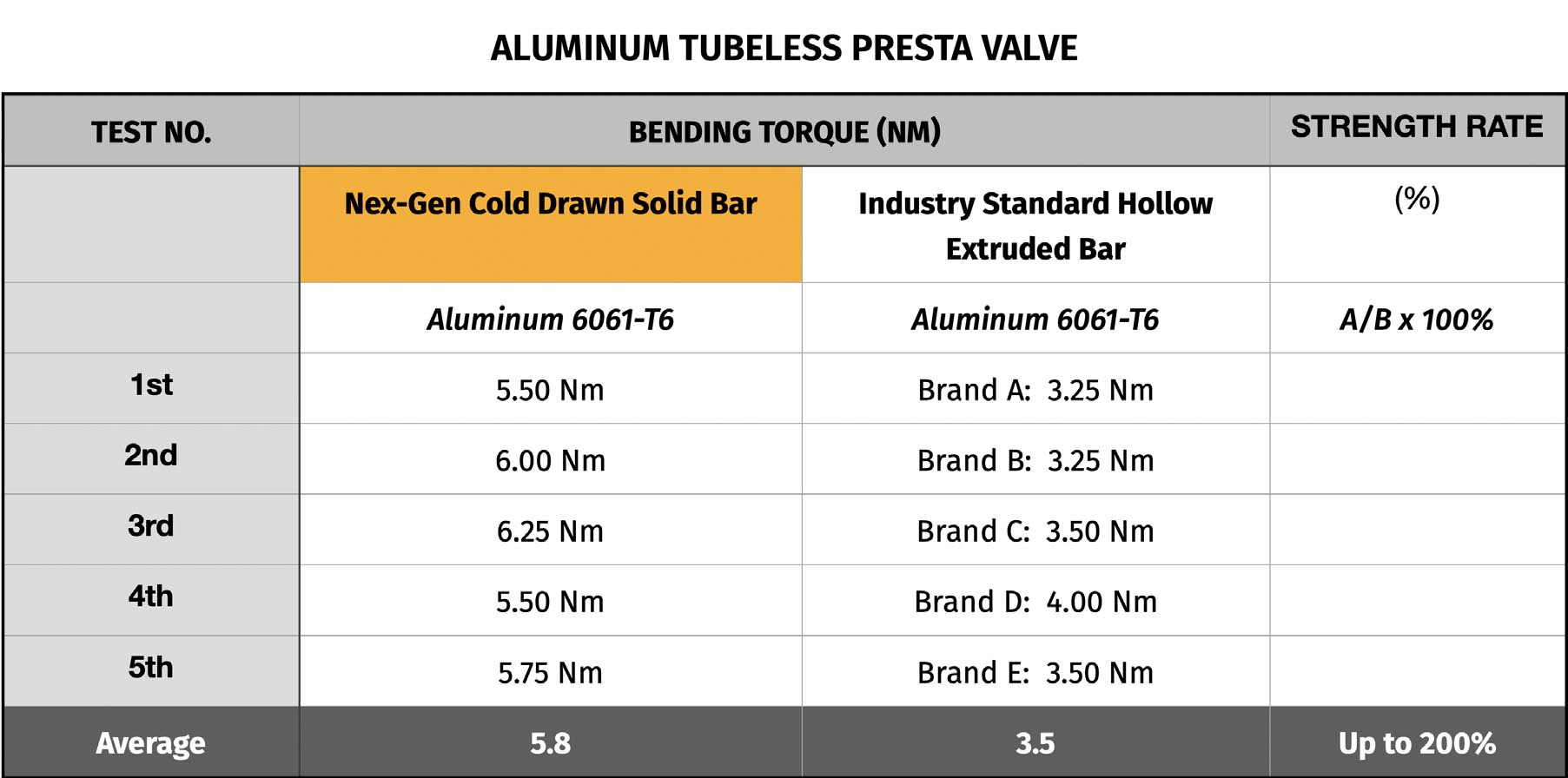 Nex-Gen Stem Gems tubeless valve strength