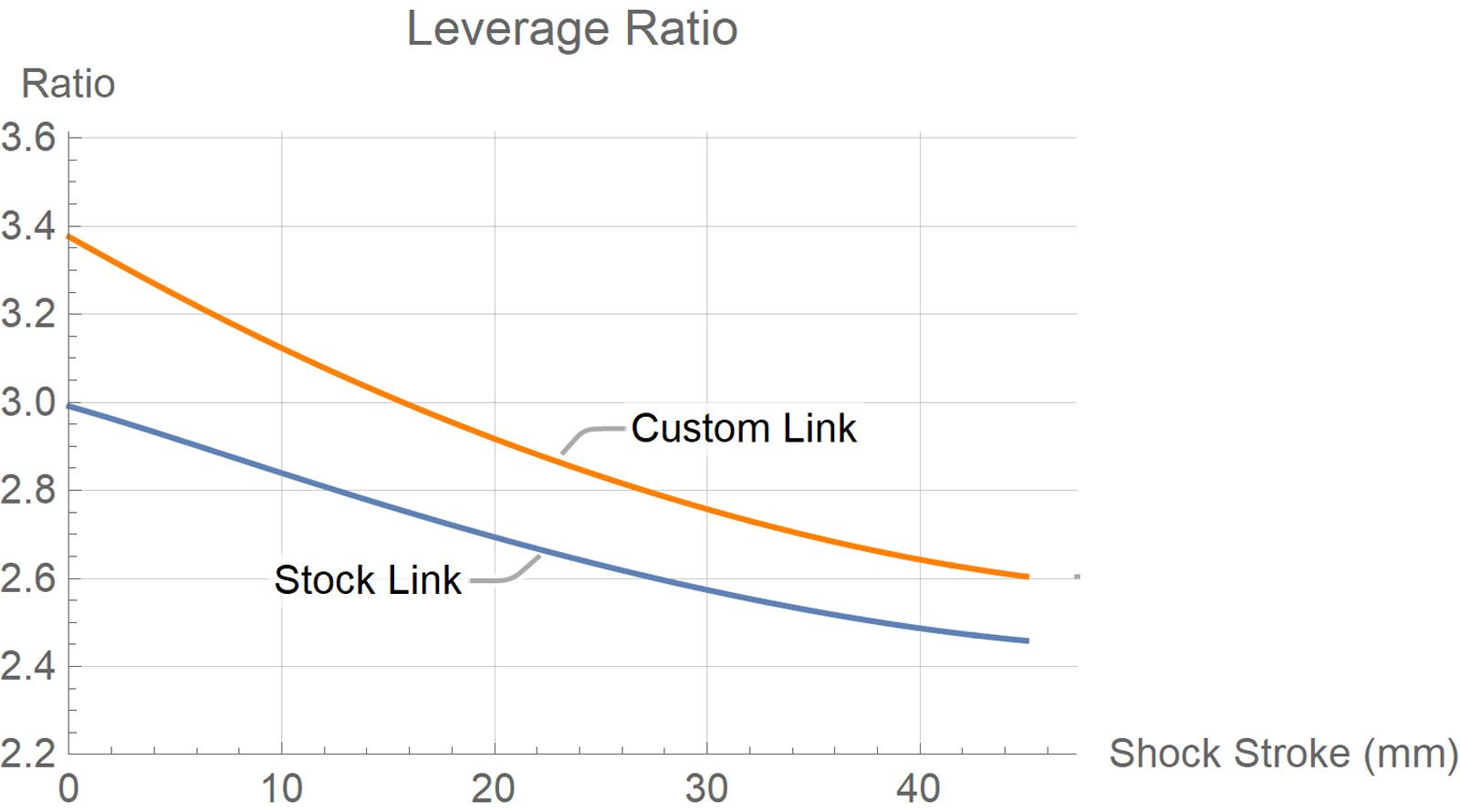 cascade components norco optic link leverage ratio graph versus stock link