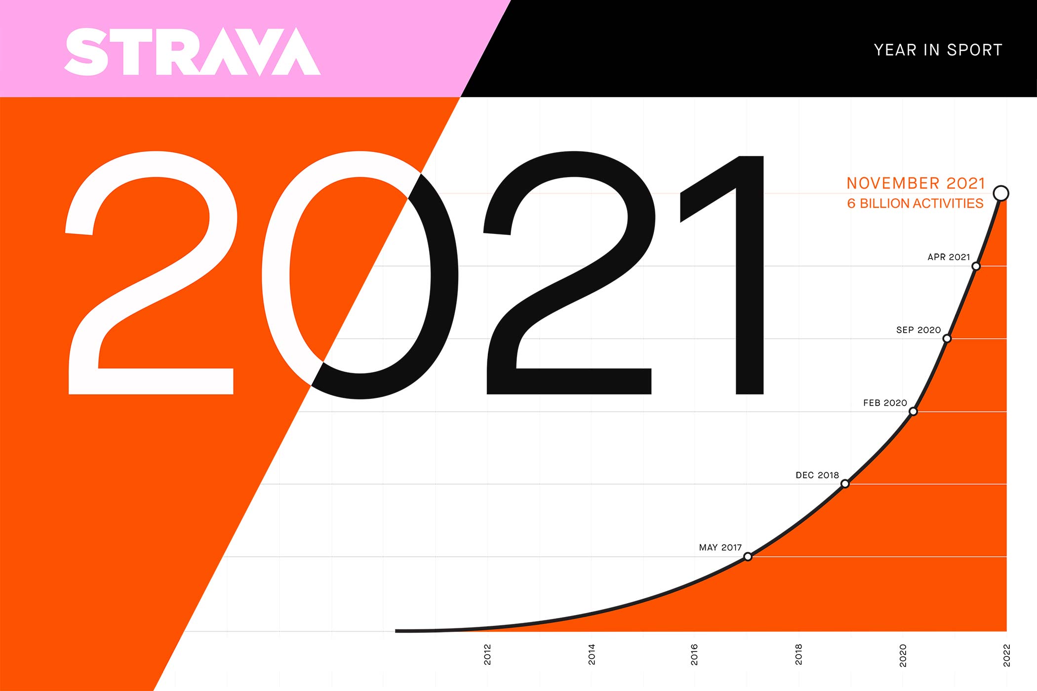 Strava 2021 Year In Sport hits record numbers, 6 billion activities uploaded