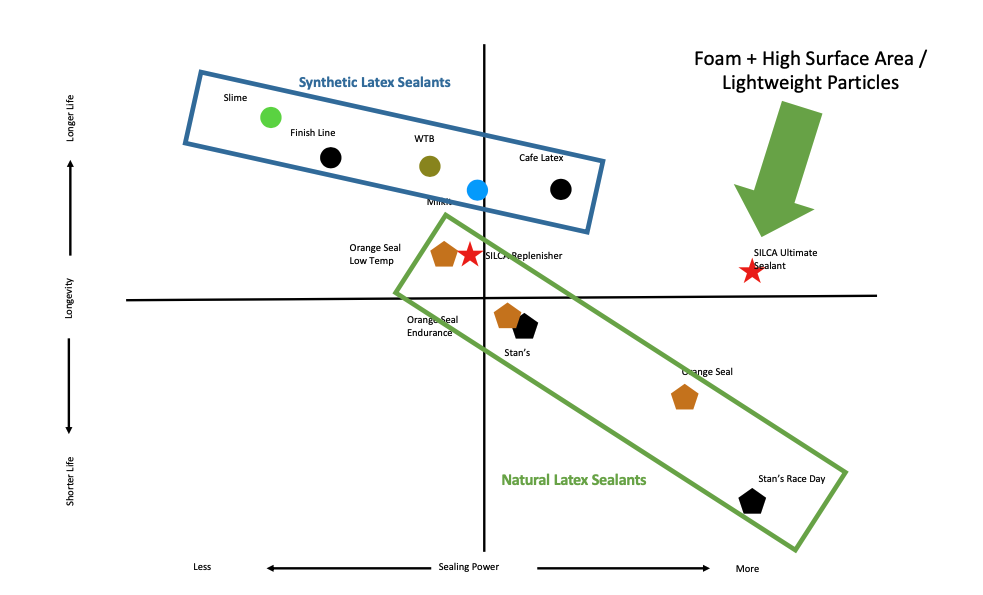 Silca Ultimate Tubeless Sealant comparison chart