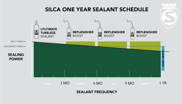 Silca Ultimate Tubeless Sealant schedule