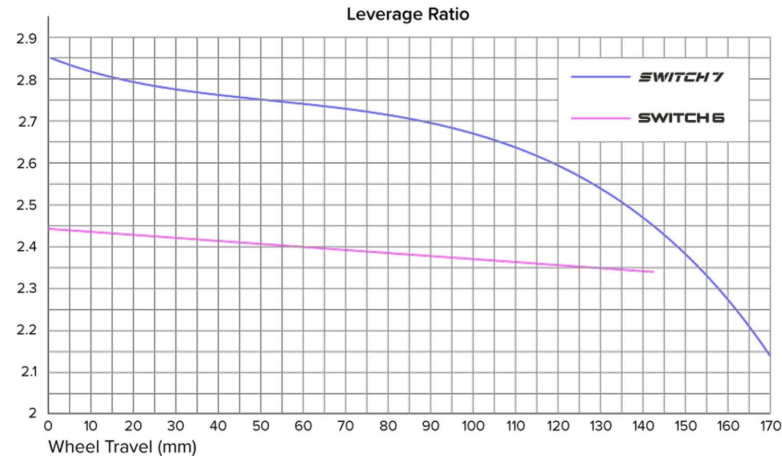 comaparison of orange switch 6 and switch 7 leverage ratios on same graph