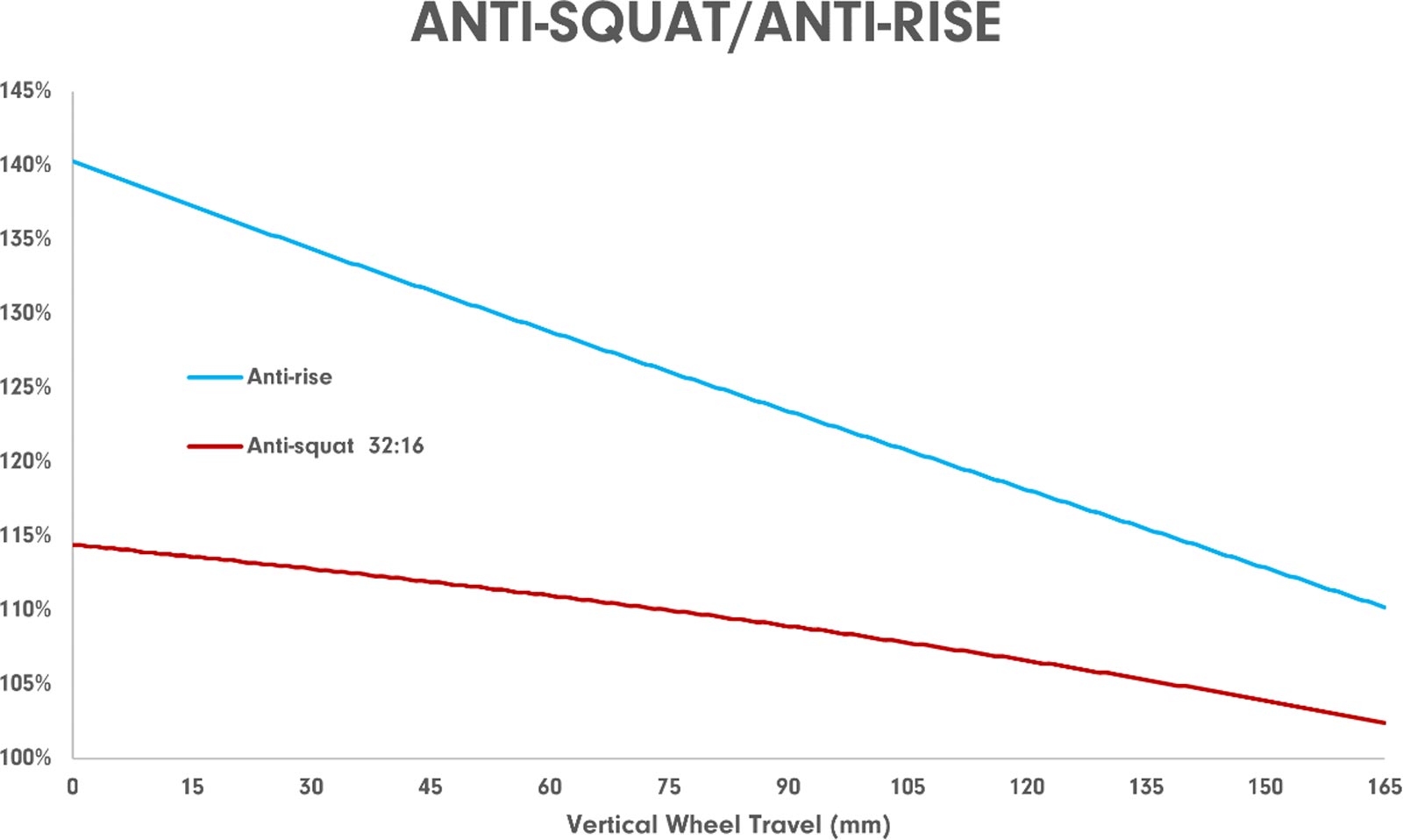 deviate claymore suspension kinematic graph anti-rise anti-squat