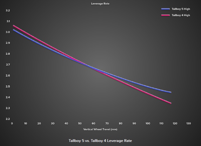 Santa Cruz Tallboy, leverage rate chart