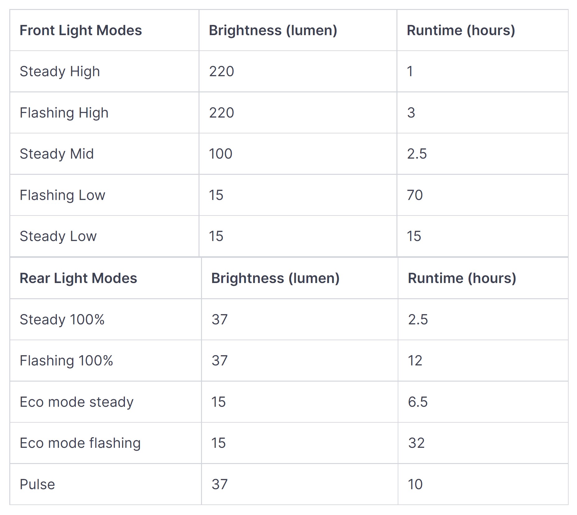 a runtime/light mode/lumen table for the bookman curve light
