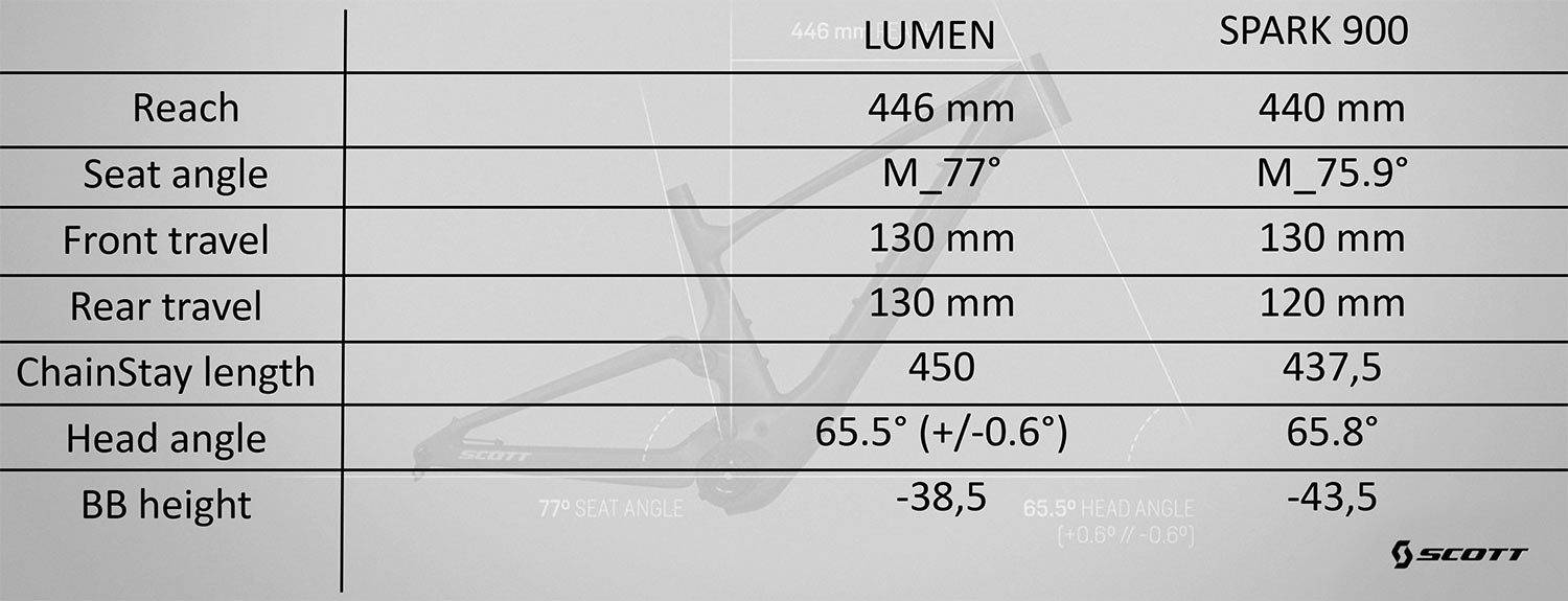 2023 Scott Lumen ultralight trail eMTB, Lumen vs. Spark geometry