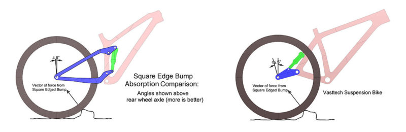 Veli vasttech mountain bike impact angle diagram showing suspension articulation