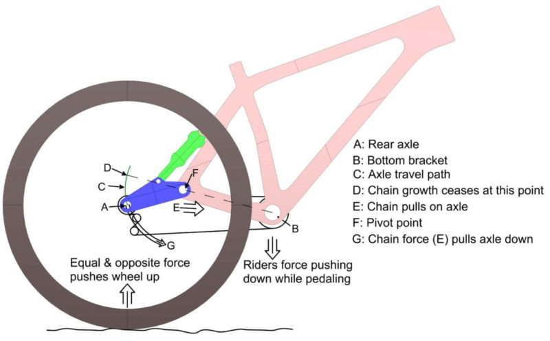 Veli vasttech full suspension mountain bike axle path diagram