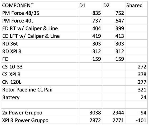 2023 sram force axs weights compared to prior version