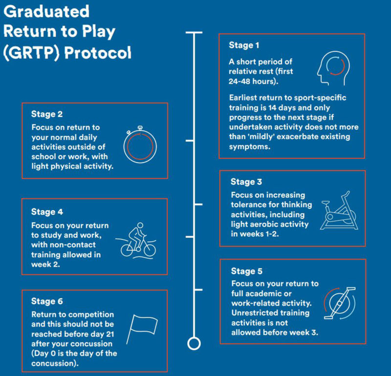 british cycling concussion guidance graduated return to play policy