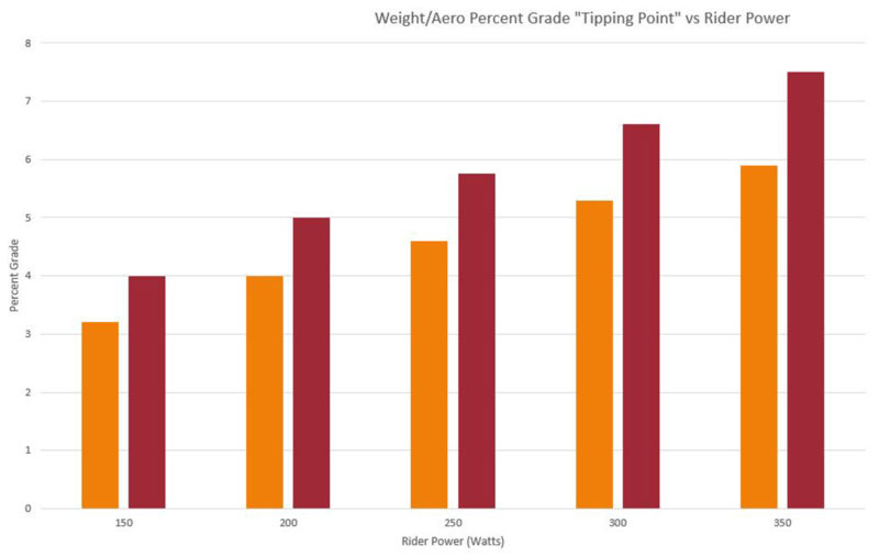 Trek plot rider power watts versus gradient percentage climbing, Emonda versus Madone