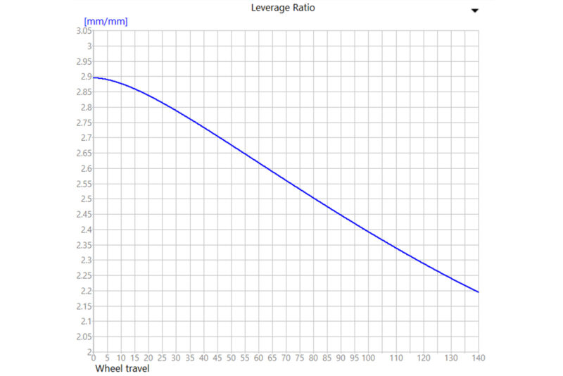 marin rift zone and leverage curve