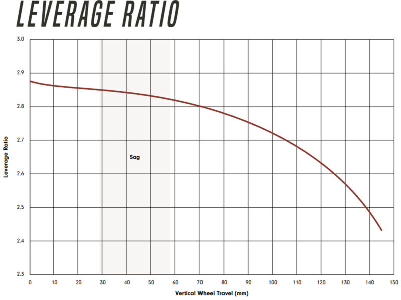 deviate highlander 2 leverage curve
