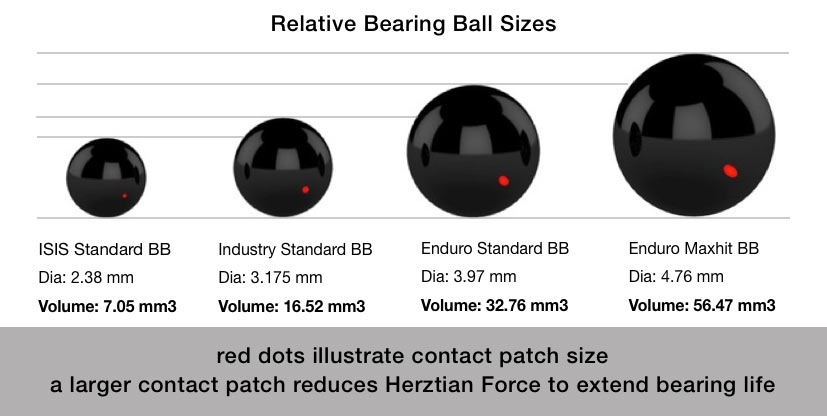 enduro bottom bracket bearing size comparison