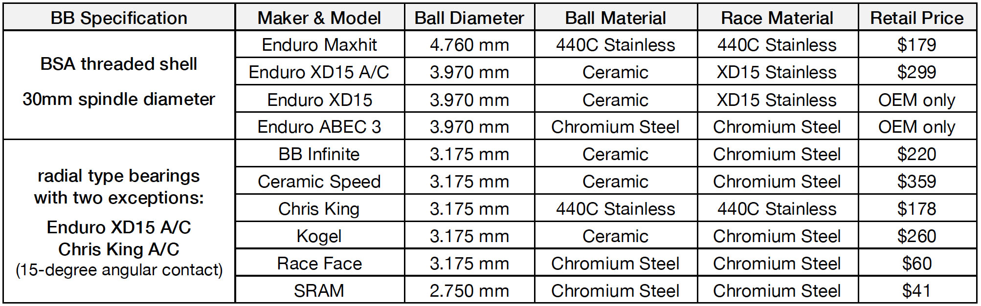 enduro bearings bearing size and material comparison specs chart