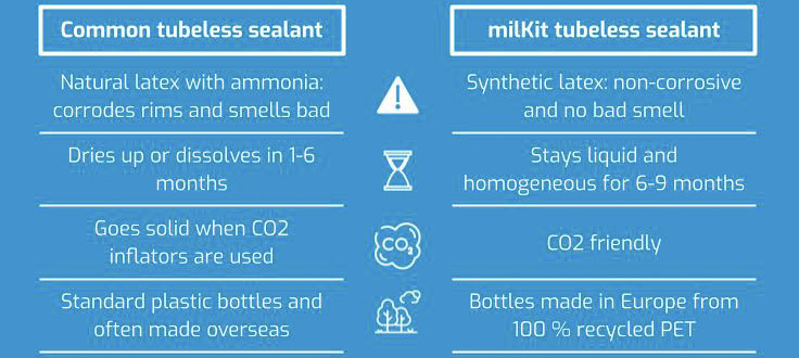 milKit Liquide d'Étanchéité - Road&Gravel - 1000ml - BIKE24