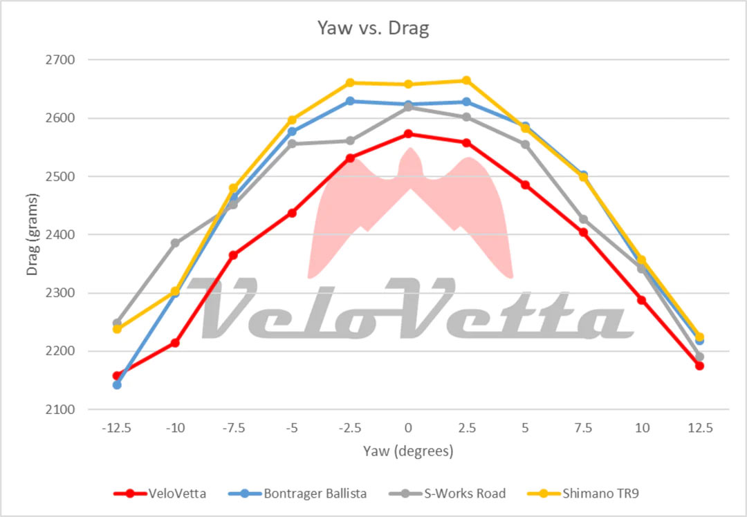VeloVetta Monarch aero road bike shoes drag comparison chart