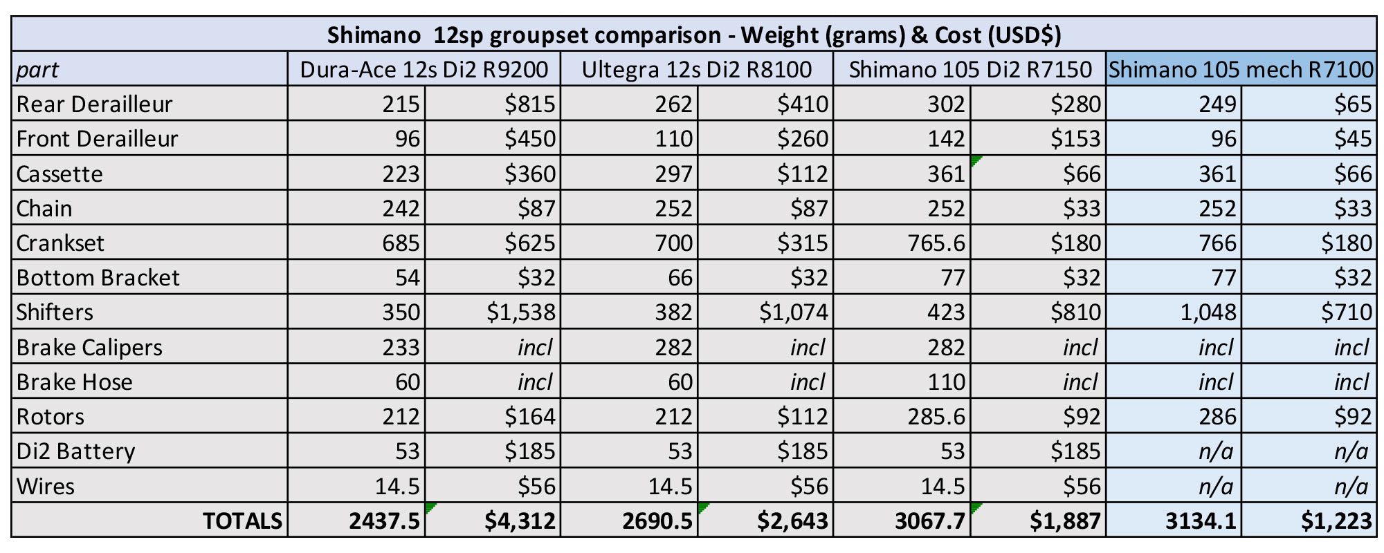 Shimano 105 R7100 mechanical 12-speed road bike groupset, Price & Weight vs. Di2