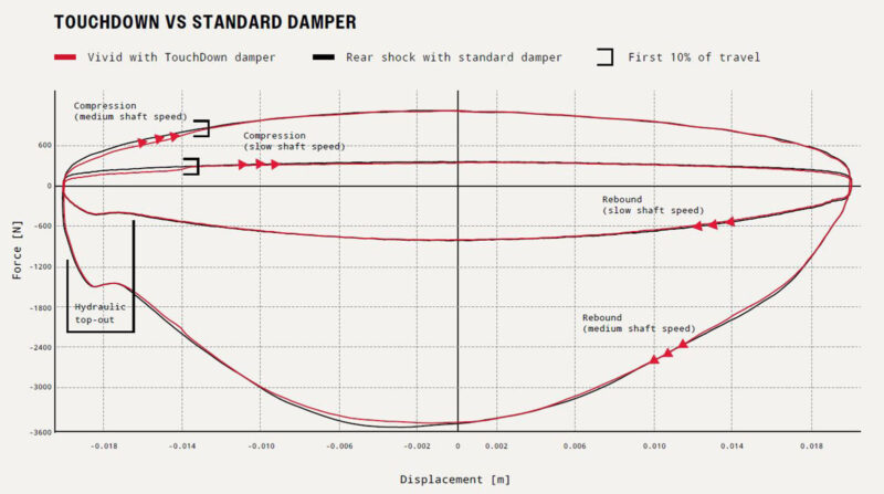 rockshox vivid air touchdown damper versus standard damper graph of force versus displacement compression bypass early stroke sensitivity improved
