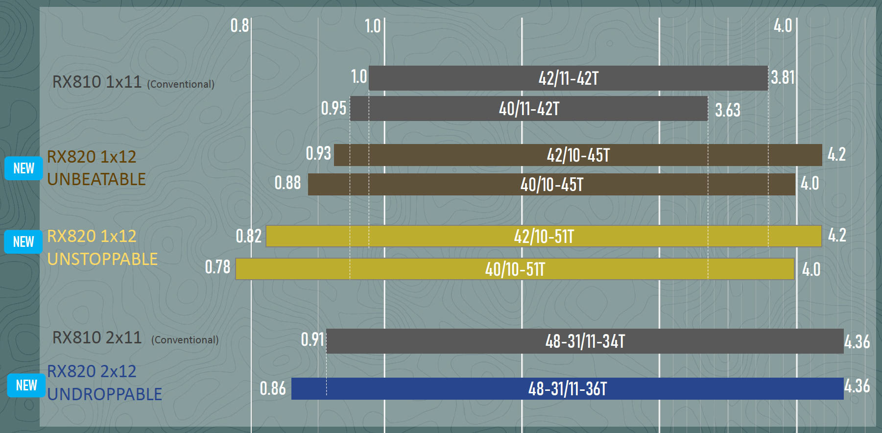 GRX gear range comparison chart