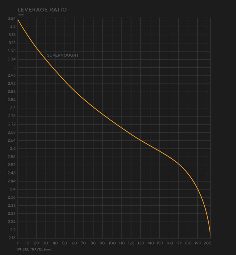 Forbidden Supernought, leverage ratio chart