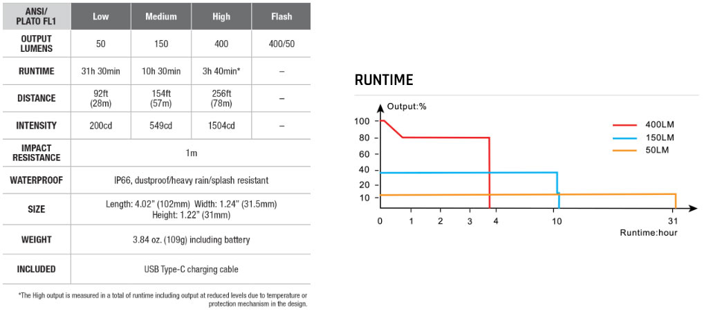 fenix BC15R bike light output and specs chart
