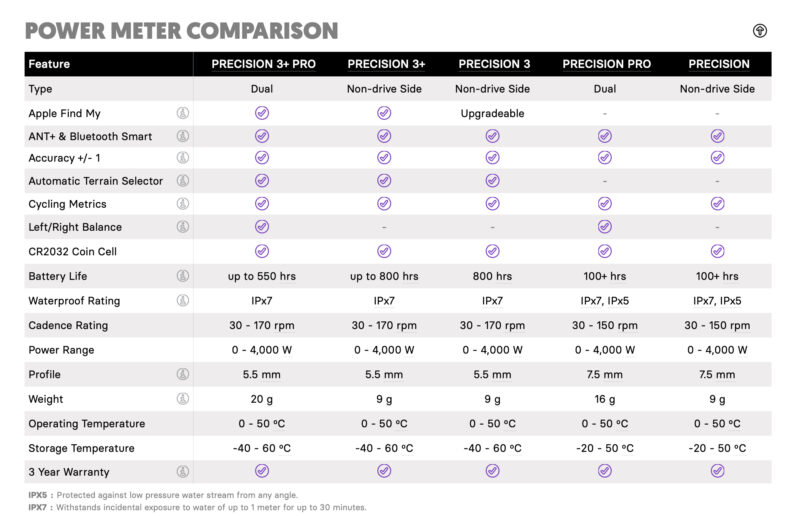 4iiii New Dual-Sided PRECISION 3+ PRO compair chart