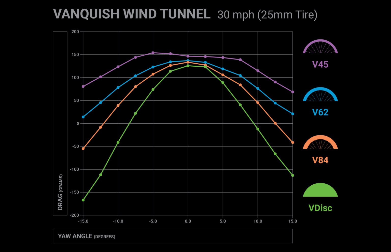 HED Vanquish Pro aero drag charts with 25mm road bike tires