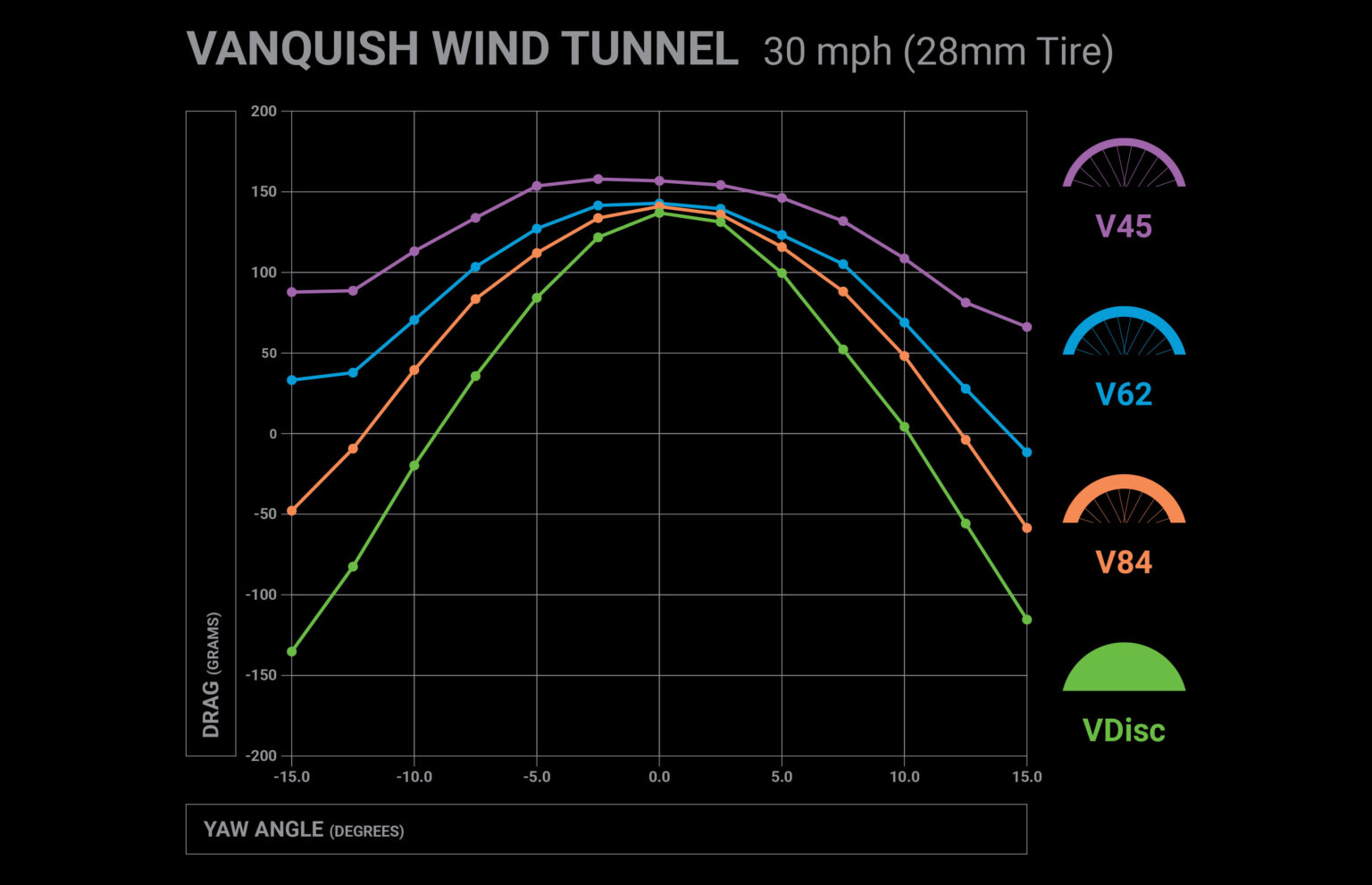 HED Vanquish Pro aero drag charts with 28mm road bike tires