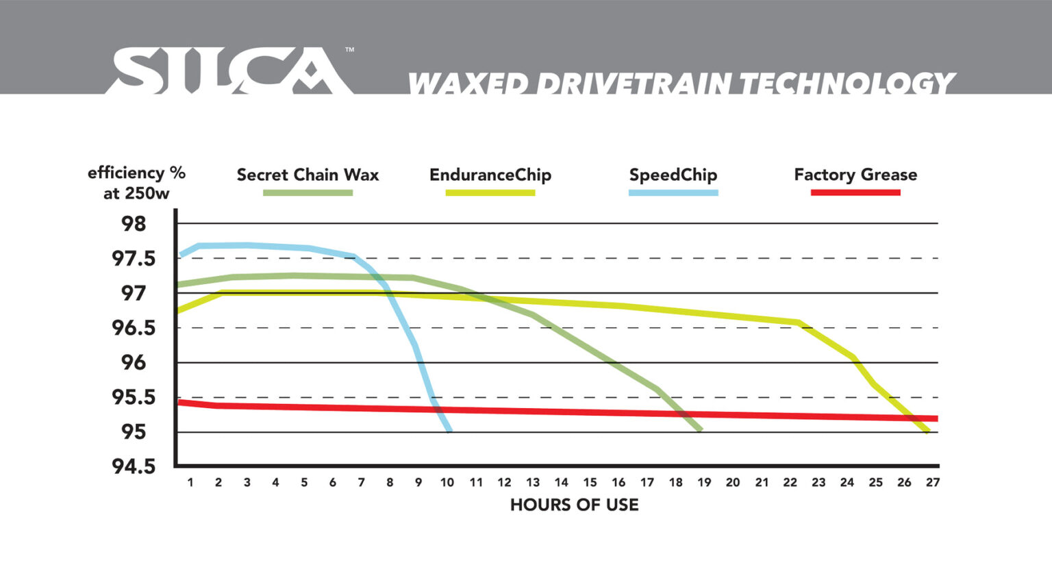 Silca Wax tech longevity
