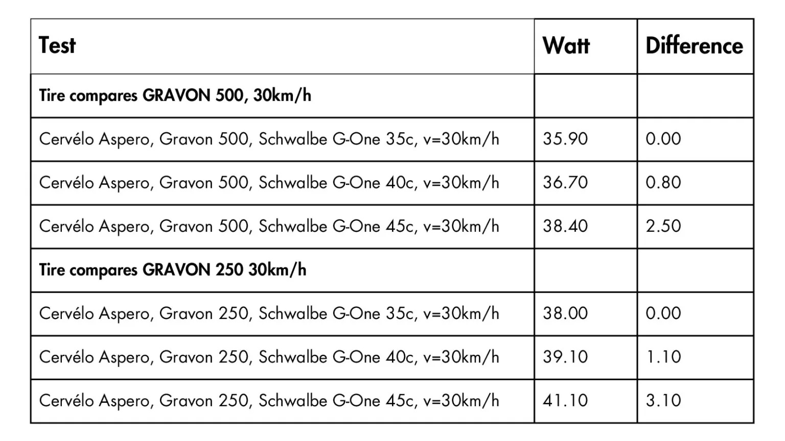 Swiss Side Gravon Carbon 500 aero gravel wheels, different tire size impacts at 30kph