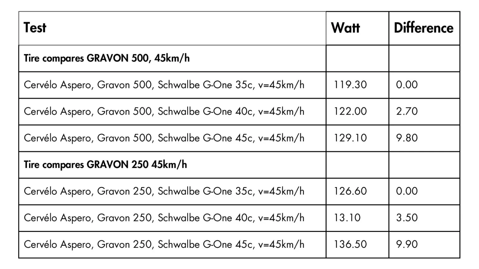 Swiss Side Gravon Carbon 500 aero gravel wheels, different tire size impacts at 45kph