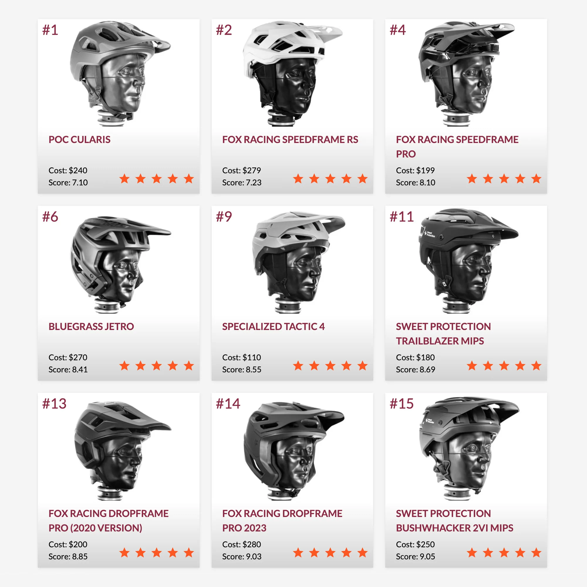 2025's top safest mountain bike helmets in Virginia Tech Helmet Ratings laboratory independent bicycle helmet testing